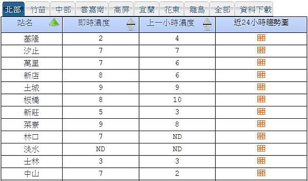 [時事]PM2.5懸浮微粒是什麼_APP監測Sensor來源,空氣污染,口罩可避免肺癌與呼吸病症(北京,台灣,嘉義,pm10,標準,影響,偵測,濃度,N95)