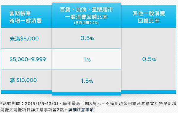 信用卡,推薦2016年,2017年,花旗現金回饋白金卡加碼回饋: 每個月滿10000元現金回饋直升1.5%(年費,威秀,電影,兌換,額度,最新優惠,星巴克,點數,匯豐,分期,超級紅利)2