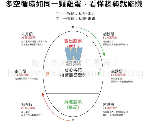 雞蛋理論教學,科斯托蘭尼一個投機者的告白,投資股票多空循環如一顆雞蛋,量價分析波段操作