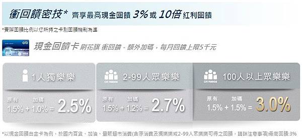 最新,花旗現金回饋活動