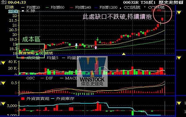 T50反1續創新高,[反向ETF]台股T50反一持續獲利,防守停利點設為跳空缺口,未跌破續抱即可(放空,資格,風險,配息,除權息,條件,即時淨值,標的,管理費)