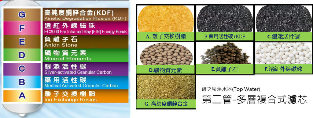 淨水器濾心,濾心,A.離子交換樹脂、B.藥用活性碳、C.銀添活性碳、D.礦物質元素、E.負離子石、F.遠紅外線磁珠、G.高純度銅鋅合金(KDF) 淨水器濾心,濾心,A.離子交換樹脂、B.藥用活性碳、C.銀添活性碳、D.礦物質元素、E.負離子石、F.遠紅外線磁珠、G.高純度銅鋅合金(KDF)
