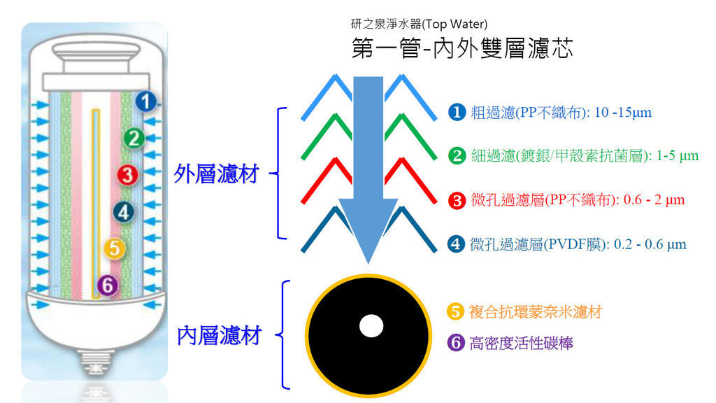 淨水器濾心,濾心,1.粗過濾(PP不織布)、2.細過濾(鍍銀/甲殼素抗菌層)、3.微孔過濾層(PP不織布)、4.微孔過濾層(PVDF膜)