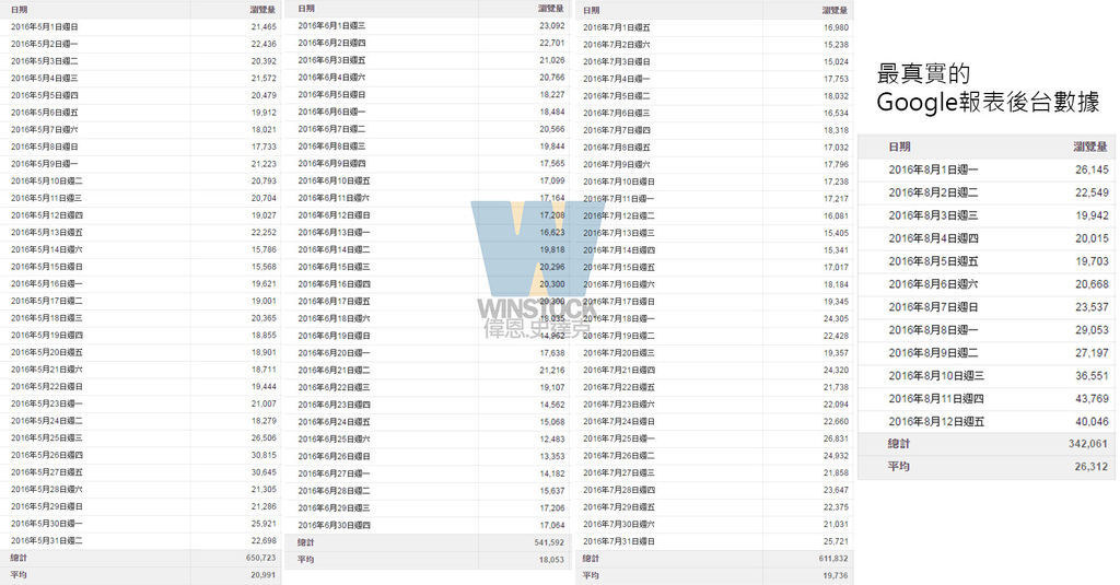 偉恩史達克,網站流量真實數據,瀏覽量統計,google analytics