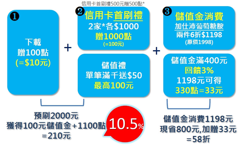 全聯 app PX Pay 聰明消費的最殺賺現金回饋與刷卡金優惠