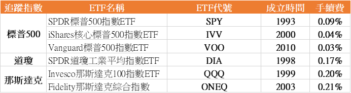 美股ETF