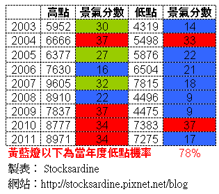 歷年燈號與高低點關係