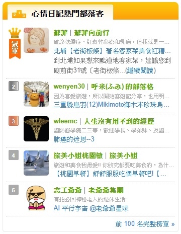 痞客邦排名 ~~ 狂賀 志工爺爺向前衝
