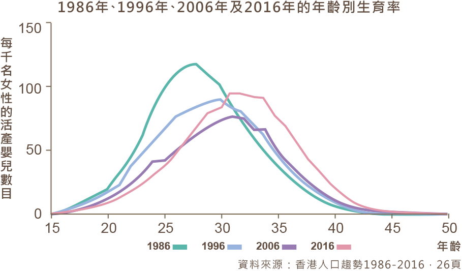年齡別生育率.png 年齡別生育率.png