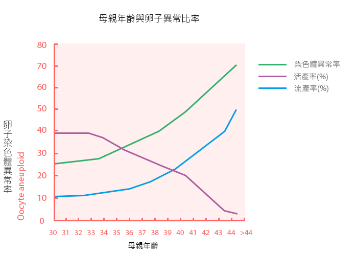 卵子年齡染色體異常的比例.png