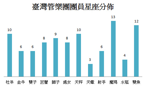 臺灣管樂團團員星座分析