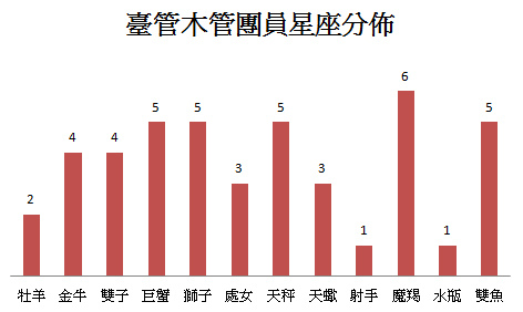 臺灣管樂團團員星座分析（木管）