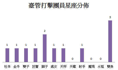 臺灣管樂團團員星座分析（打擊）