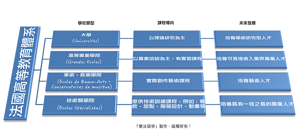 法國高等教育體系分類表