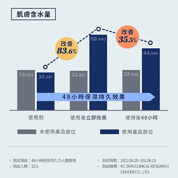 PONY EFFECT 水透潤妝前防護乳SPF 50+PA++++ _實證48小時保濕