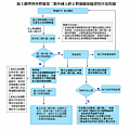 中途解約驗證機制流程