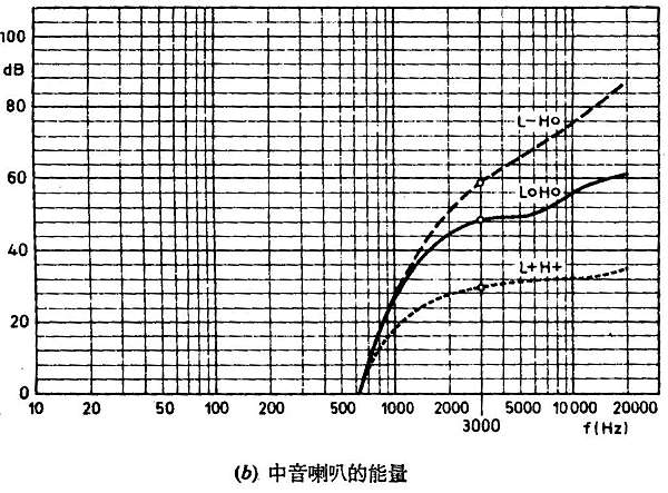 揚聲系統之設計與製作 5 多音路揚聲器系統 老音響資料庫 蘇桑部落格 痞客邦