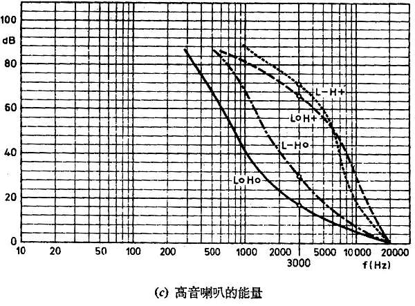 揚聲系統之設計與製作 5 多音路揚聲器系統 老音響資料庫 蘇桑部落格 痞客邦