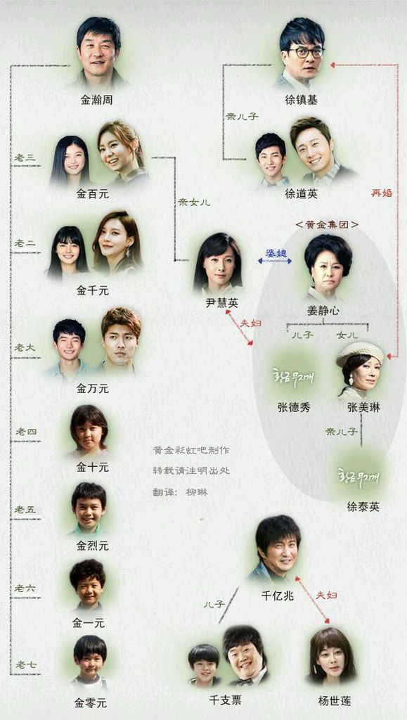韓劇 黃金彩虹介紹 自得其樂 雜記 痞客邦 韓劇 黃金彩虹介紹 自得其樂 雜記 痞客邦