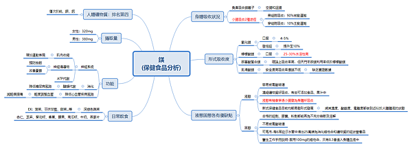 鎂 (保健食品分析)