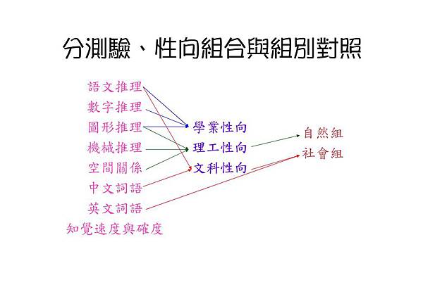 性向測驗職業潛能7