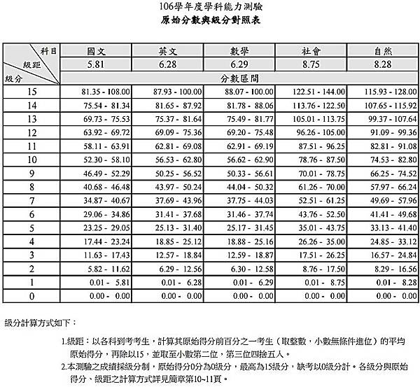 級分對照表