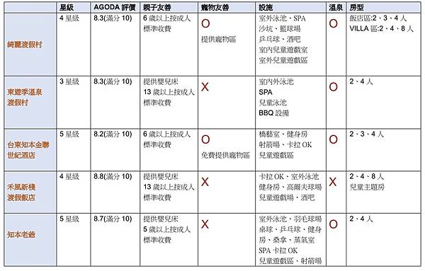 【台東5間可以玩一整天都不無聊的豪華溫泉渡假村推薦】爸媽們要