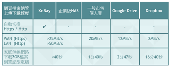 【XnBay智慧儲存伺服器開箱】個人私有雲端硬碟好方便，不用