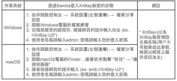 【XnBay智慧儲存伺服器開箱】個人私有雲端硬碟好方便，不用