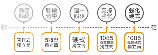 高雄鳳山前鎮床墊推薦【橘家獨立筒天然乳膠床墊】“如何改善睡眠