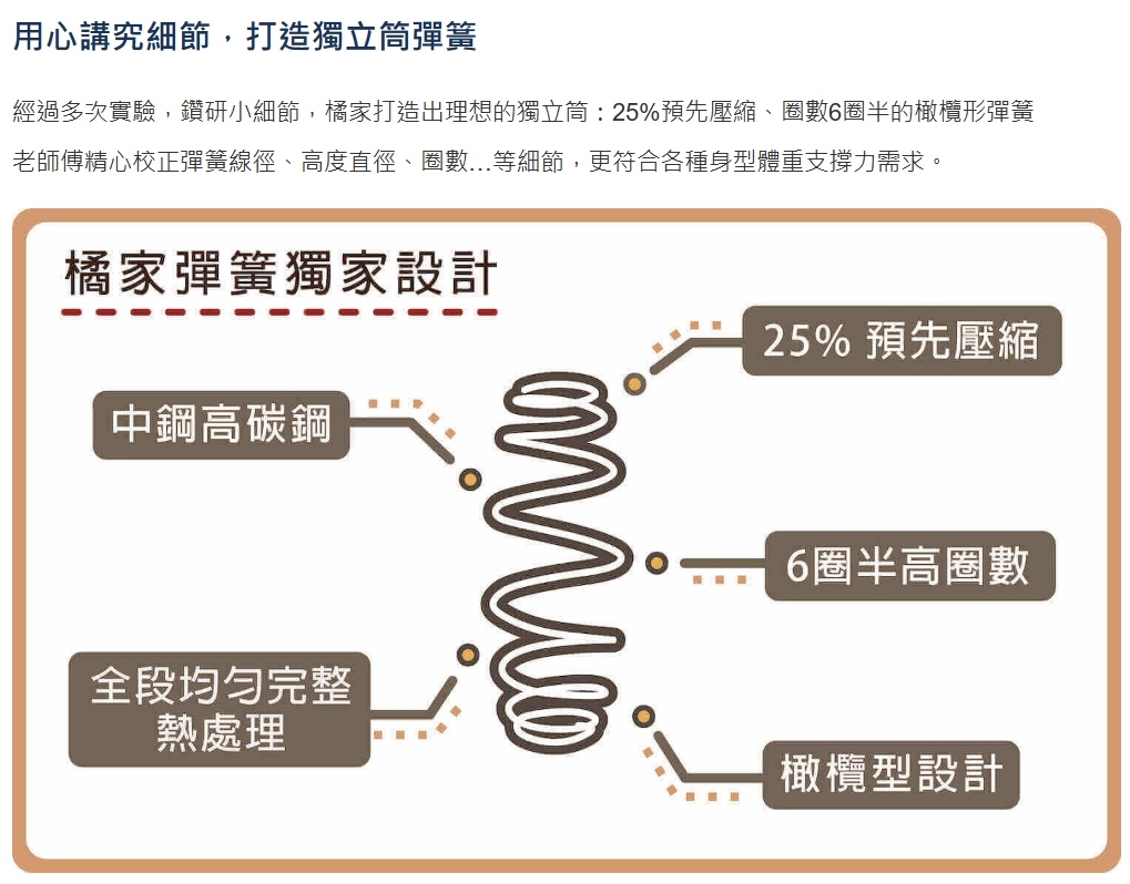 高雄鳳山前鎮床墊推薦【橘家獨立筒天然乳膠床墊】“如何改善睡眠