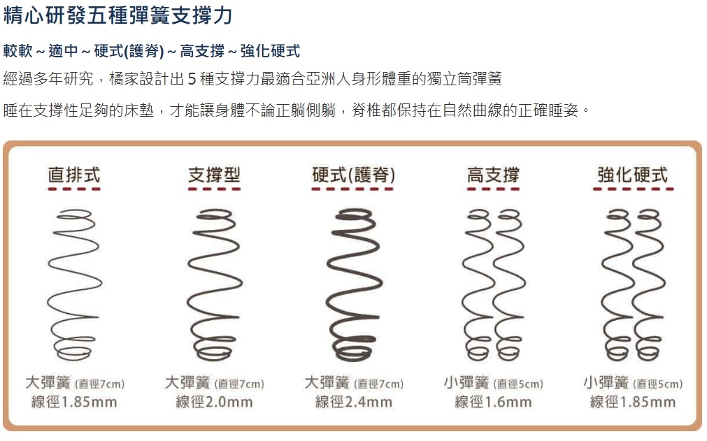 高雄鳳山前鎮床墊推薦【橘家獨立筒天然乳膠床墊】“如何改善睡眠