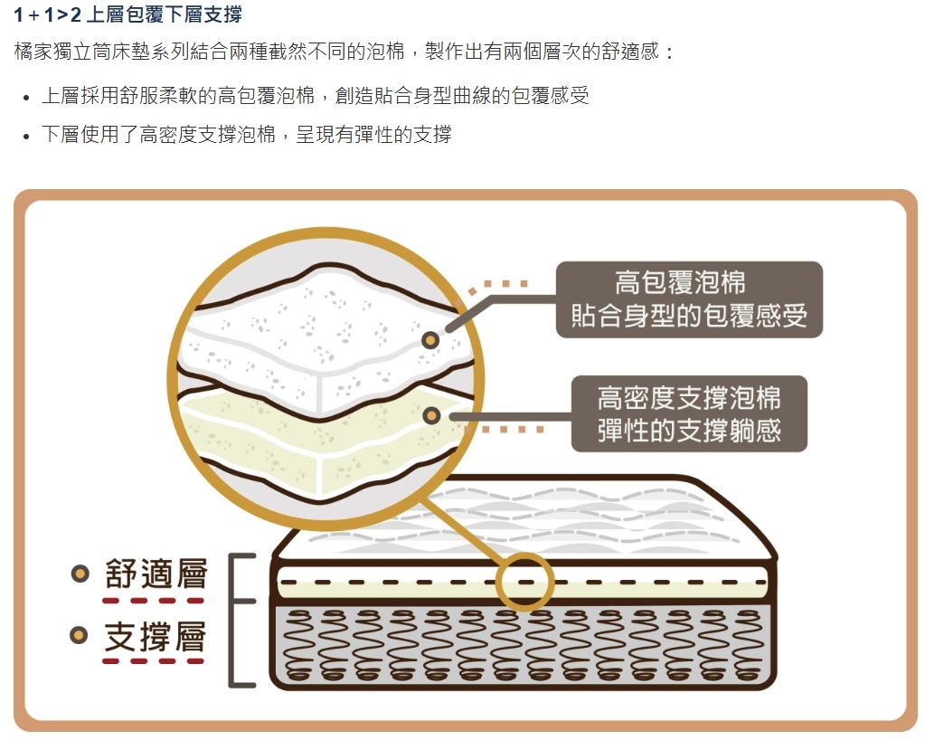 高雄鳳山前鎮床墊推薦【橘家獨立筒天然乳膠床墊】“如何改善睡眠