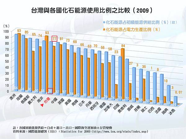 20140515台灣與各國化石能源比例new