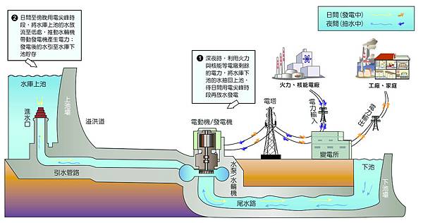 20140807抽蓄水力發電原理圖_000901