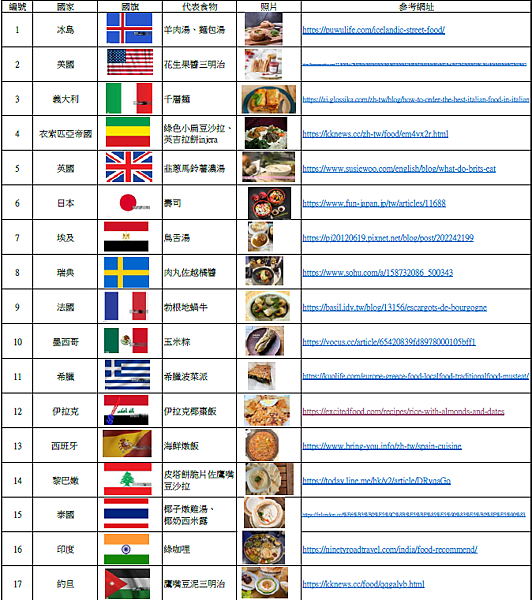 各國國旗暨美食彙整