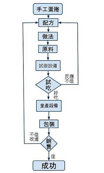 手工蛋捲生意流程.jpg