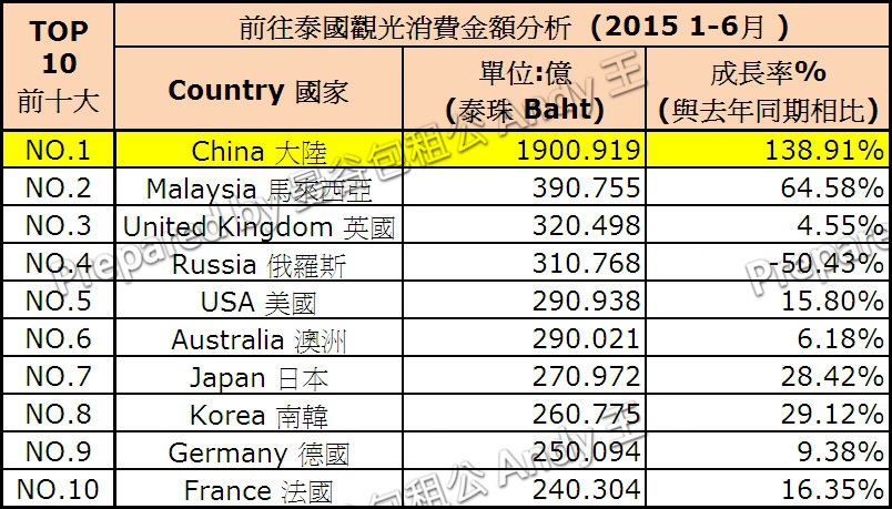 前往泰國觀光消費金額分析