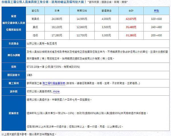 台鐵福利表