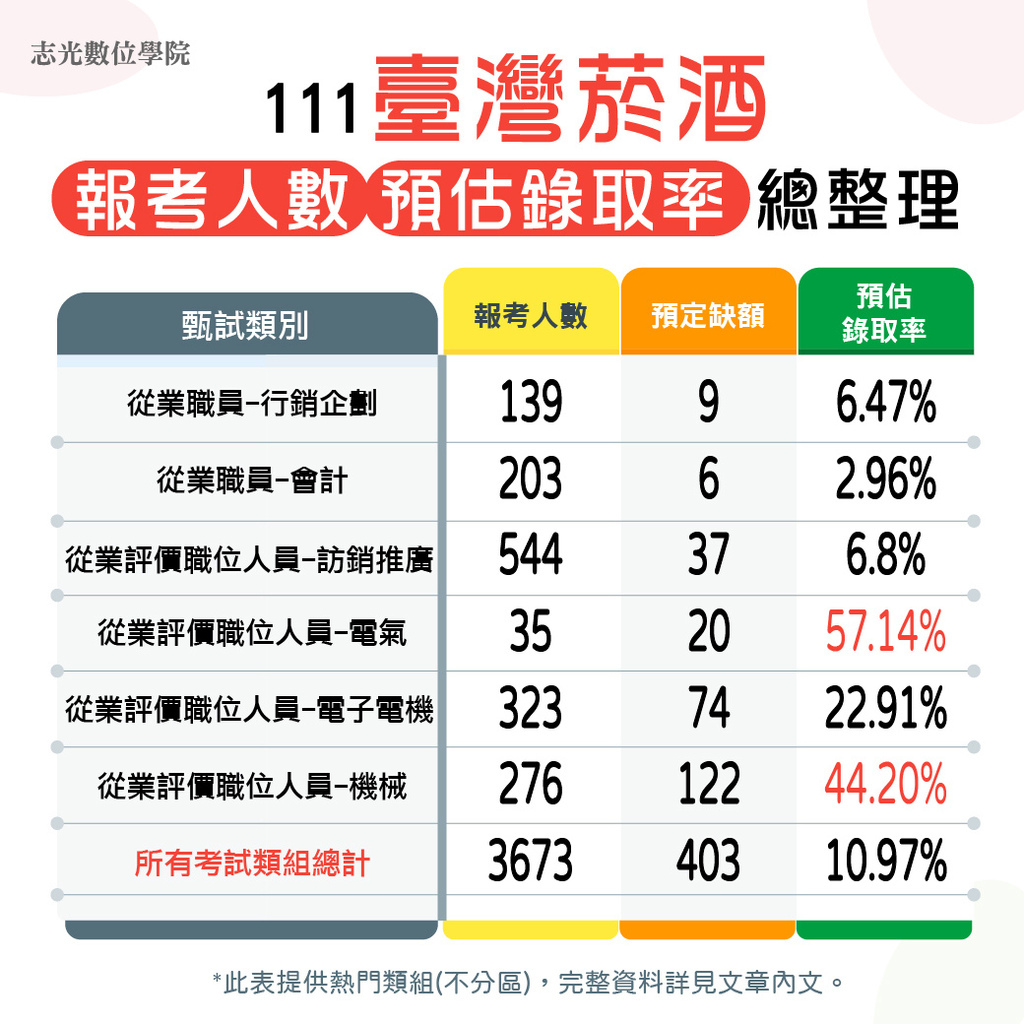 111 臺灣菸酒 報考人數 錄取率 圖表_工作區域 1.jpg