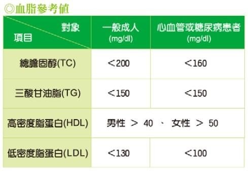 各項血脂參考值-superfit健康營養文章