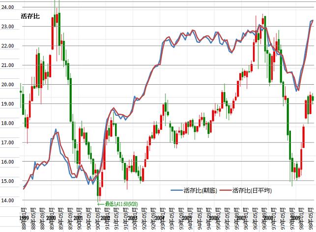 十年月線對活存比