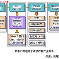 電子紙產業關聯圖