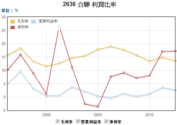 台驊 2636 利潤率變化