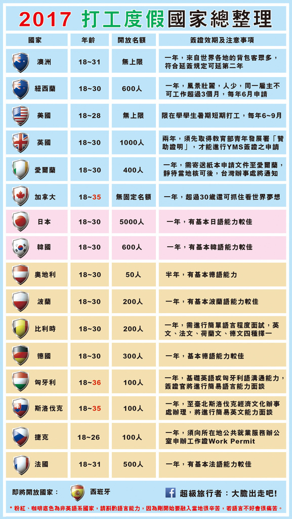 2017澳洲打工度假國家.jpg 2017澳洲打工度假國家.jpg