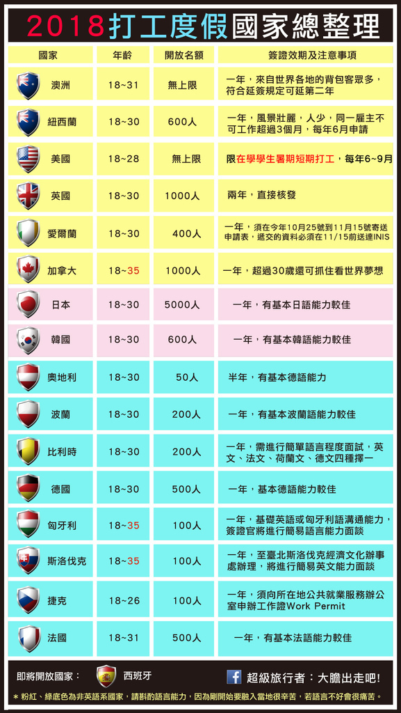 2018澳洲打工度假國家.jpg