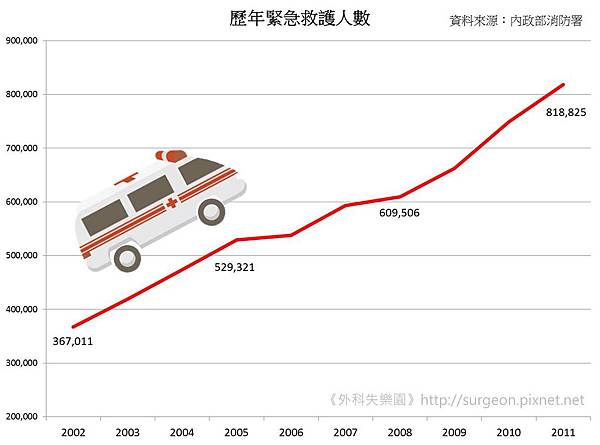 歷年緊急救護人數-02