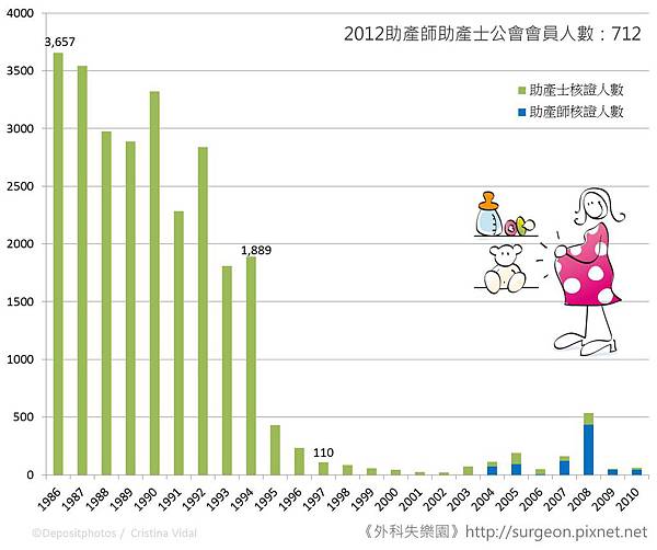 助產師助產士核證人數