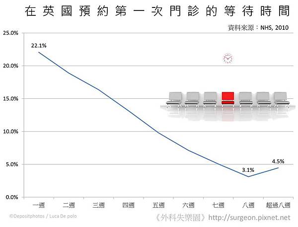 在英國預約第一次門診的等待時間