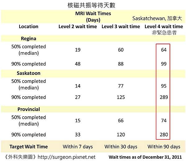 核磁共振等待天數